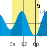 Point Elizabeth tide chart for Friday, April 5, 2024