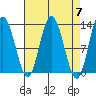 Point Elizabeth tide chart for Sunday, April 7, 2024