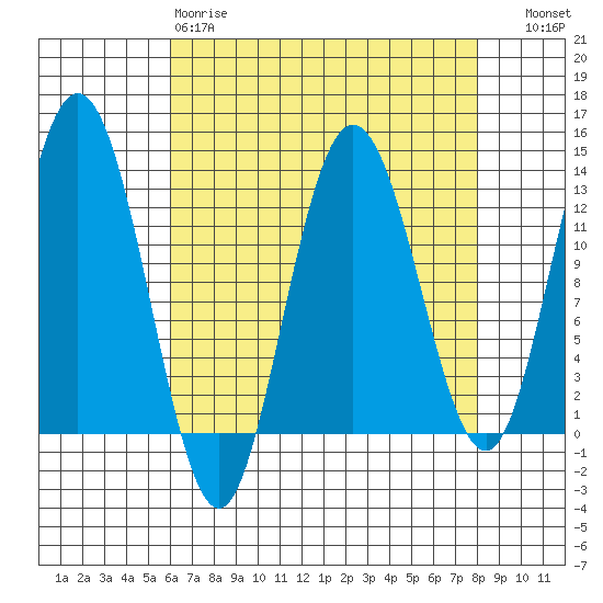 Point Elizabeth tide chart for Tuesday, April 9, 2024