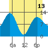 Point Elizabeth tide chart for Monday, May 13, 2024