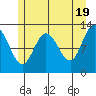 Point Elizabeth tide chart for Sunday, May 19, 2024
