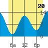Point Elizabeth tide chart for Monday, May 20, 2024