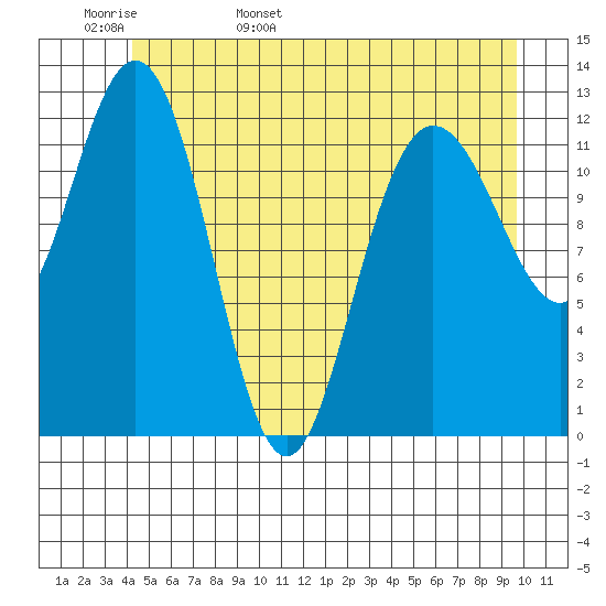 Point Elizabeth tide chart for Tuesday, May 28, 2024