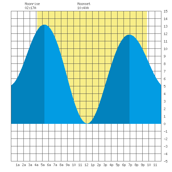 Point Elizabeth tide chart for Wednesday, May 29, 2024
