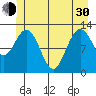 Point Elizabeth tide chart for Thursday, May 30, 2024
