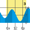 Point Elizabeth tide chart for Friday, May 3, 2024