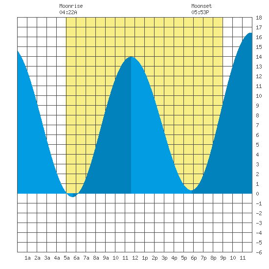 Point Elizabeth tide chart for Sunday, May 5, 2024