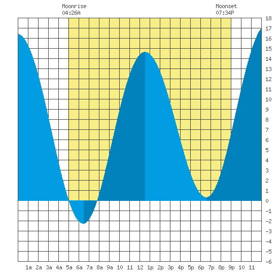 Point Elizabeth tide chart for Monday, May 6, 2024