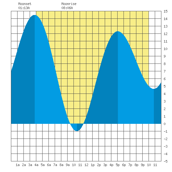 Point Elizabeth tide chart for Monday, June 10, 2024