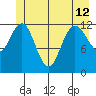 Point Elizabeth tide chart for Wednesday, June 12, 2024