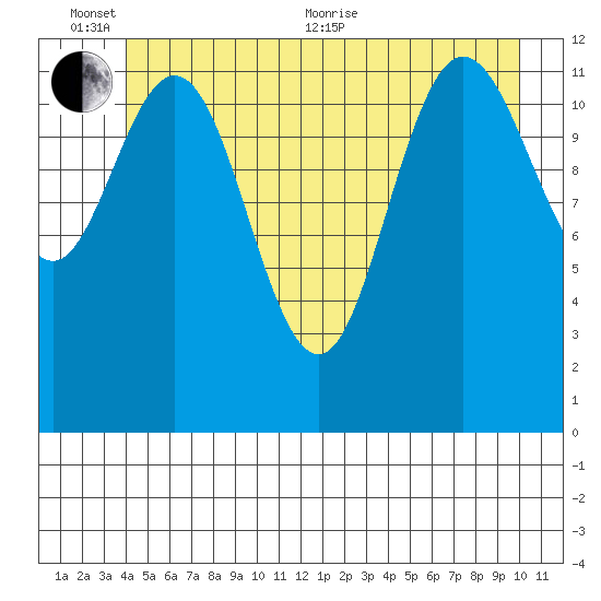 Point Elizabeth tide chart for Thursday, June 13, 2024