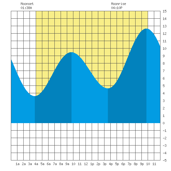 Point Elizabeth tide chart for Sunday, June 16, 2024