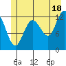 Point Elizabeth tide chart for Tuesday, June 18, 2024