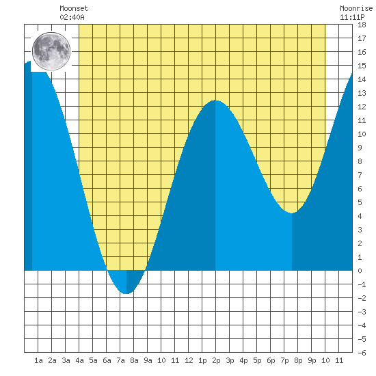 Point Elizabeth tide chart for Friday, June 21, 2024