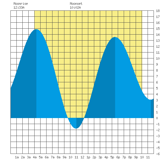 Point Elizabeth tide chart for Wednesday, June 26, 2024