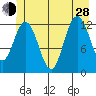 Point Elizabeth tide chart for Friday, June 28, 2024