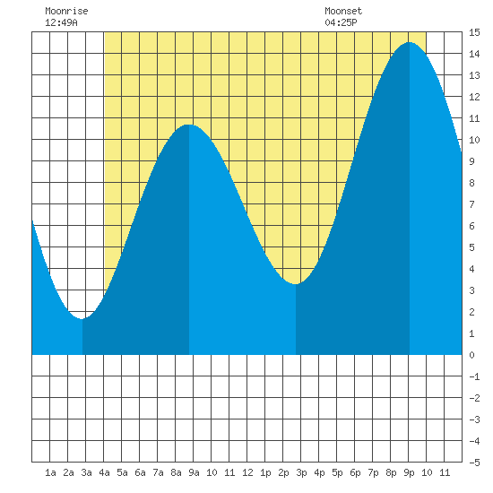 Point Elizabeth tide chart for Sunday, June 30, 2024