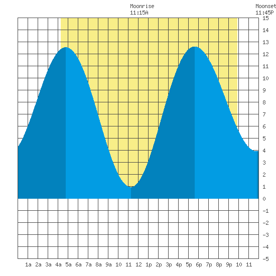 Point Elizabeth tide chart for Thursday, July 11, 2024