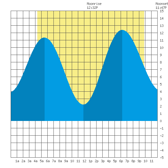 Point Elizabeth tide chart for Friday, July 12, 2024
