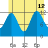 Point Elizabeth tide chart for Friday, July 12, 2024