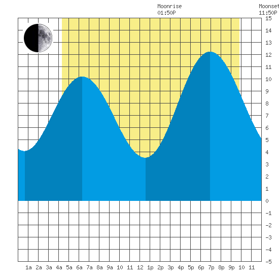 Point Elizabeth tide chart for Saturday, July 13, 2024