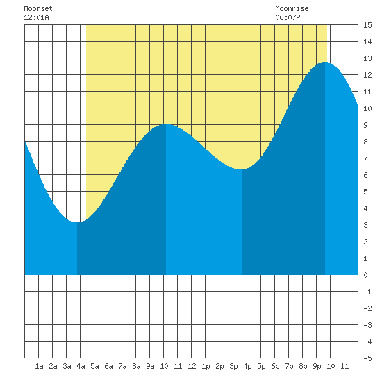 Point Elizabeth tide chart for Tuesday, July 16, 2024