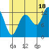 Point Elizabeth tide chart for Thursday, July 18, 2024