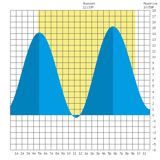 Point Elizabeth tide chart for Friday, July 26, 2024