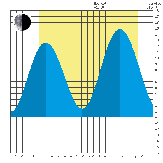 Point Elizabeth tide chart for Saturday, July 27, 2024