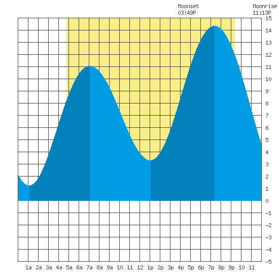 Point Elizabeth tide chart for Sunday, July 28, 2024