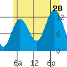 Point Elizabeth tide chart for Sunday, July 28, 2024