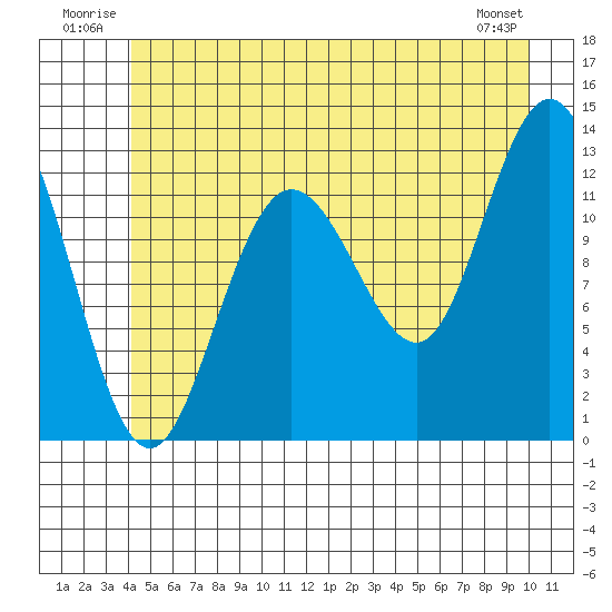 Point Elizabeth tide chart for Tuesday, July 2, 2024