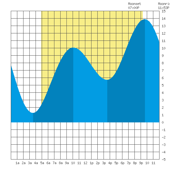 Point Elizabeth tide chart for Tuesday, July 30, 2024