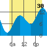 Point Elizabeth tide chart for Tuesday, July 30, 2024