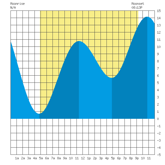 Point Elizabeth tide chart for Wednesday, July 31, 2024