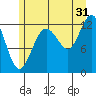 Point Elizabeth tide chart for Wednesday, July 31, 2024
