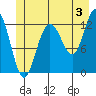 Point Elizabeth tide chart for Wednesday, July 3, 2024