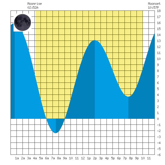 Point Elizabeth tide chart for Friday, July 5, 2024