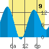 Point Elizabeth tide chart for Tuesday, July 9, 2024