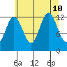 Point Elizabeth tide chart for Saturday, August 10, 2024