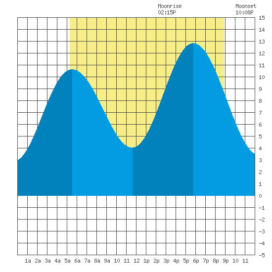 Point Elizabeth tide chart for Sunday, August 11, 2024
