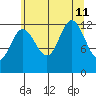 Point Elizabeth tide chart for Sunday, August 11, 2024