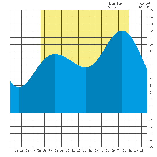 Point Elizabeth tide chart for Tuesday, August 13, 2024
