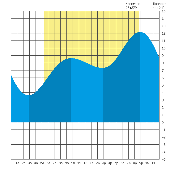 Point Elizabeth tide chart for Wednesday, August 14, 2024