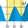 Point Elizabeth tide chart for Saturday, August 17, 2024