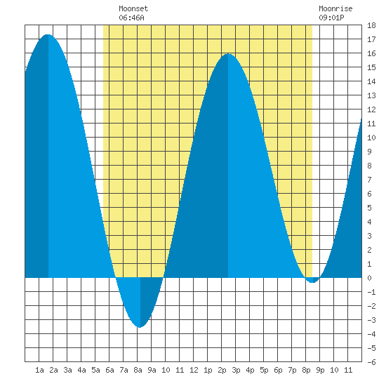 Point Elizabeth tide chart for Tuesday, August 20, 2024
