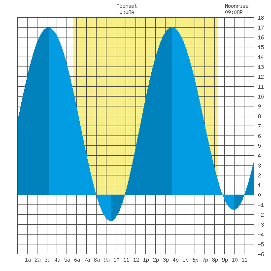 Point Elizabeth tide chart for Thursday, August 22, 2024