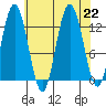 Point Elizabeth tide chart for Thursday, August 22, 2024