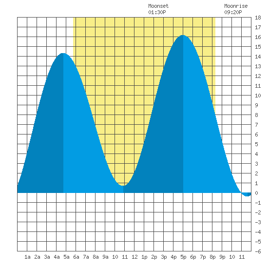 Point Elizabeth tide chart for Saturday, August 24, 2024