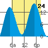 Point Elizabeth tide chart for Saturday, August 24, 2024